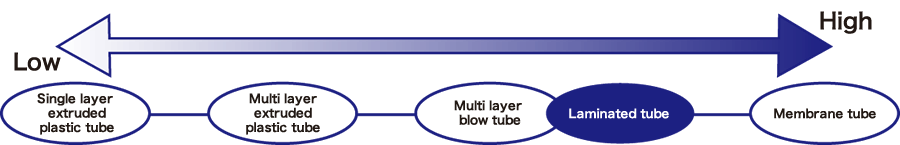 Because of the effective barrier protection, they are capable of preserving products from quality deterioration.